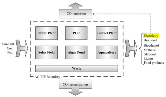 A Modelling Framework for the Conceptual Design of Low-Emission Eco ...