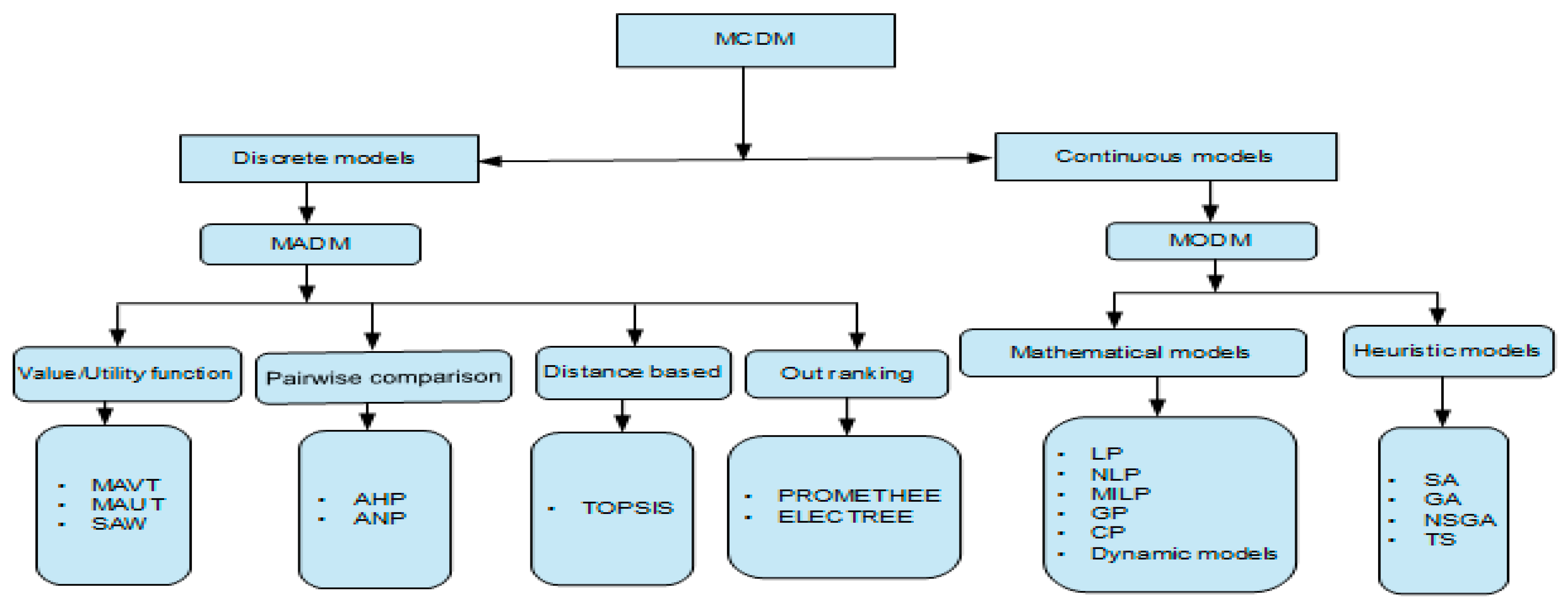 Water Free Full Text Multi Criteria Decision Making Methods To Address Water Allocation Problems A Systematic Review Html