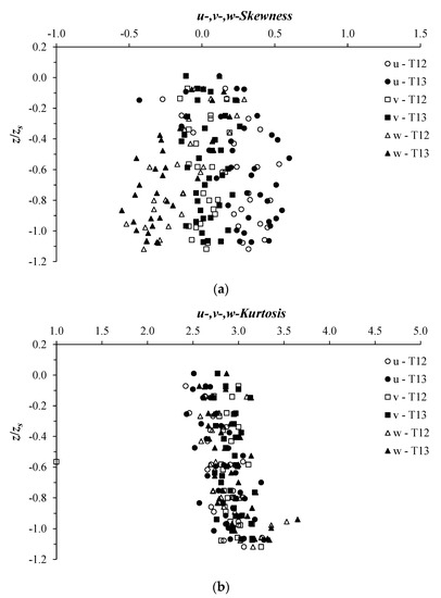 Water Free Full Text Secondary Currents With Scour Hole At Grade Control Structures Html Water Free Full Text Secondary Currents With Scour Hole At Grade Control Structures Html