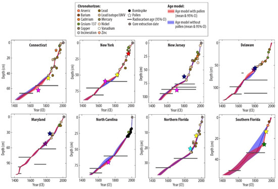 Water | Free Full-Text | Pollen Geochronology from the Atlantic Coast ...