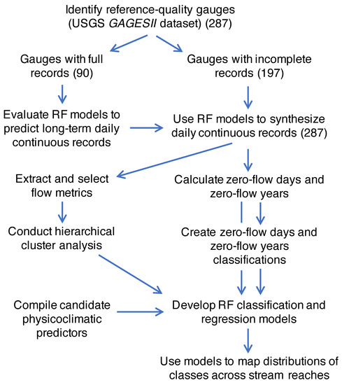 Water Free Full Text Classification And Prediction Of Natural Streamflow Regimes In Arid Regions Of The Usa Html