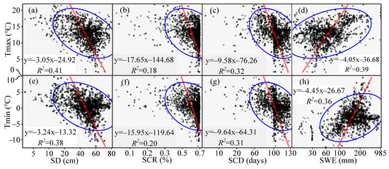 The Spatiotemporal Patterns and Interrelationships of Snow