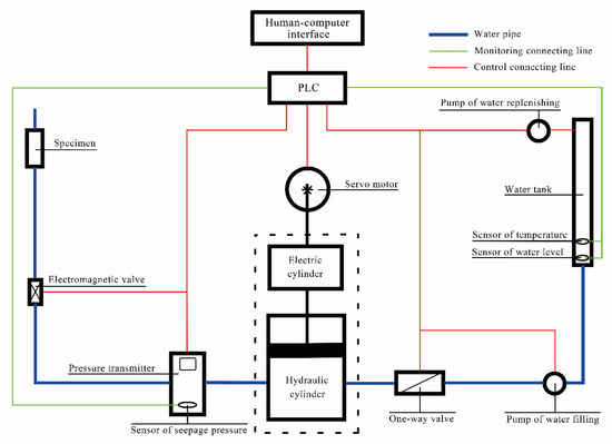 Water Free Full Text Simple Fully Automatic Testing Method Of Seepage Indices For Low Permeability Materials Html