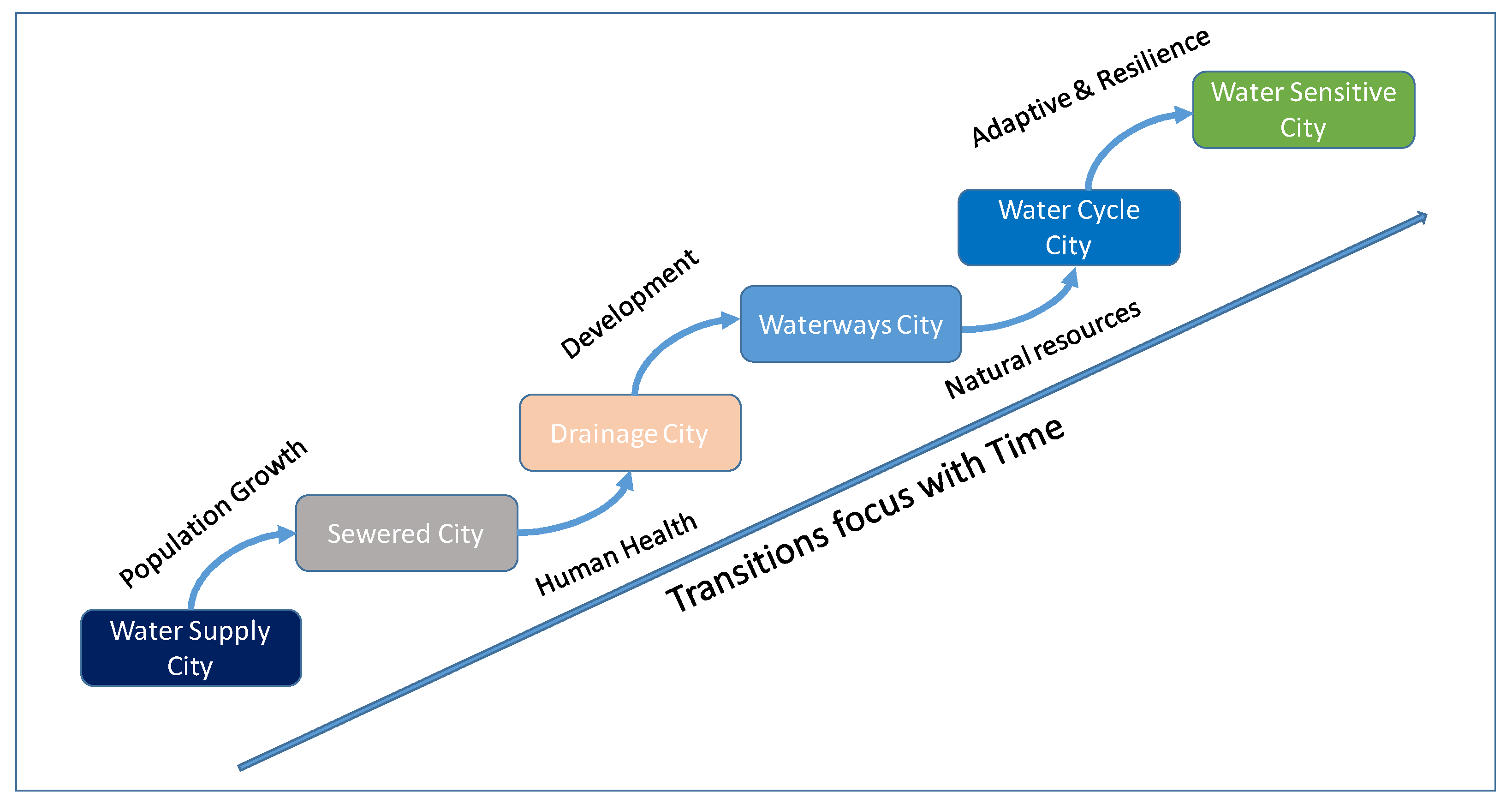 The Role of sound groundwater resources management and governance to  achieve water security