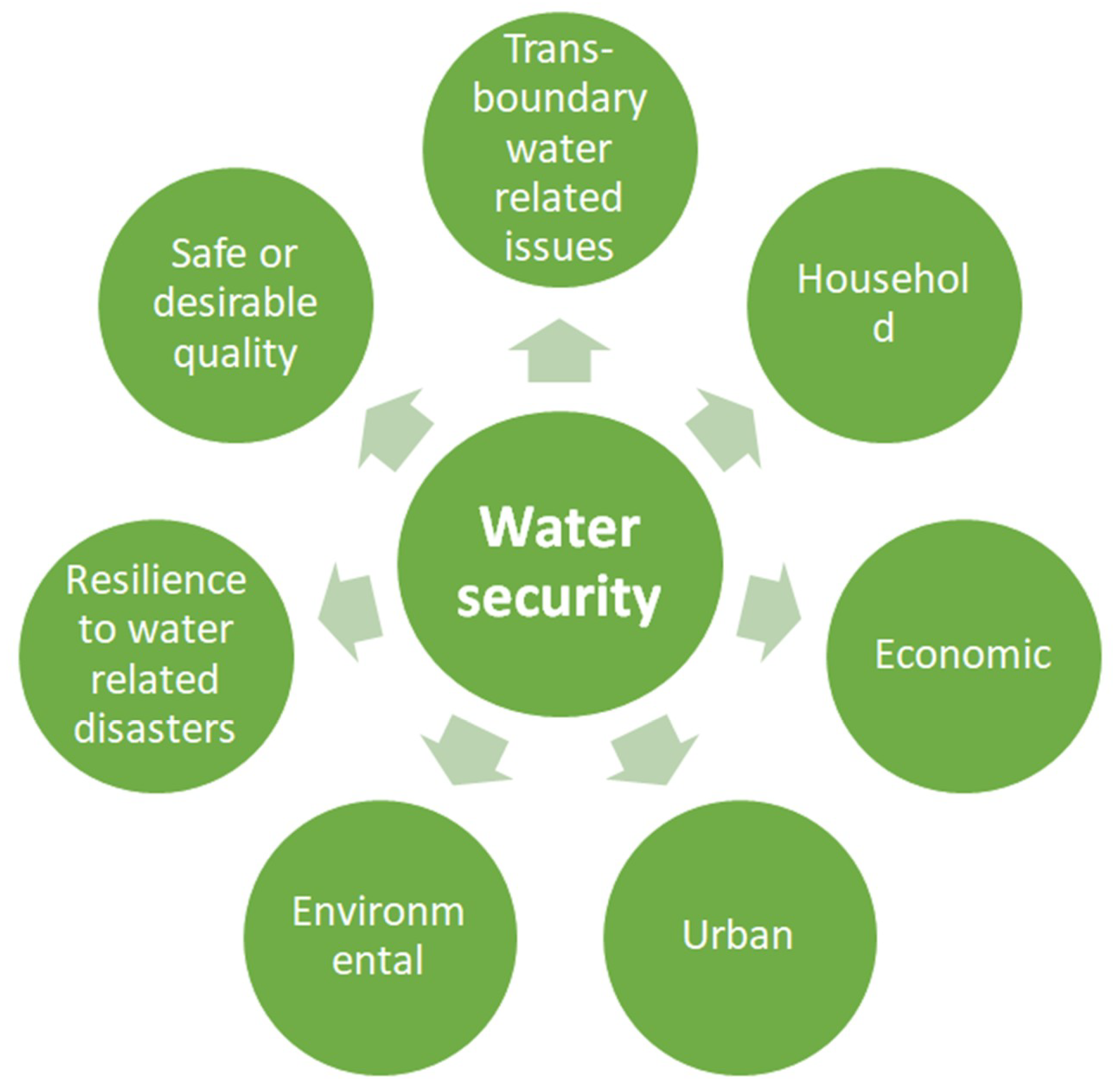 Water Free FullText Water Security in a Changing Environment