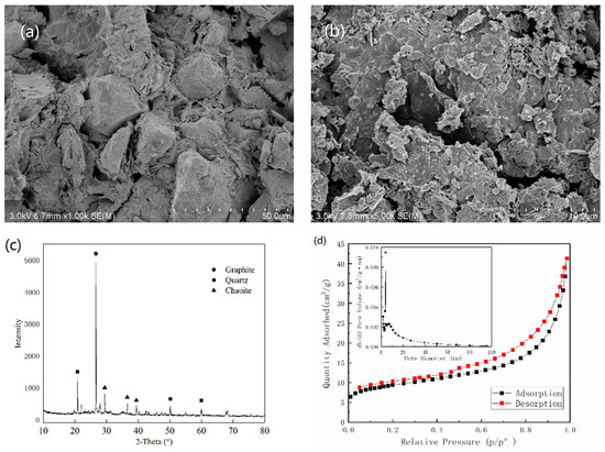 Water Free Full Text Modeling And Optimizing Of Nh4 Removal From Stormwater By Coal Based Granular Activated Carbon Using Rsm And Ann Coupled With Ga Html