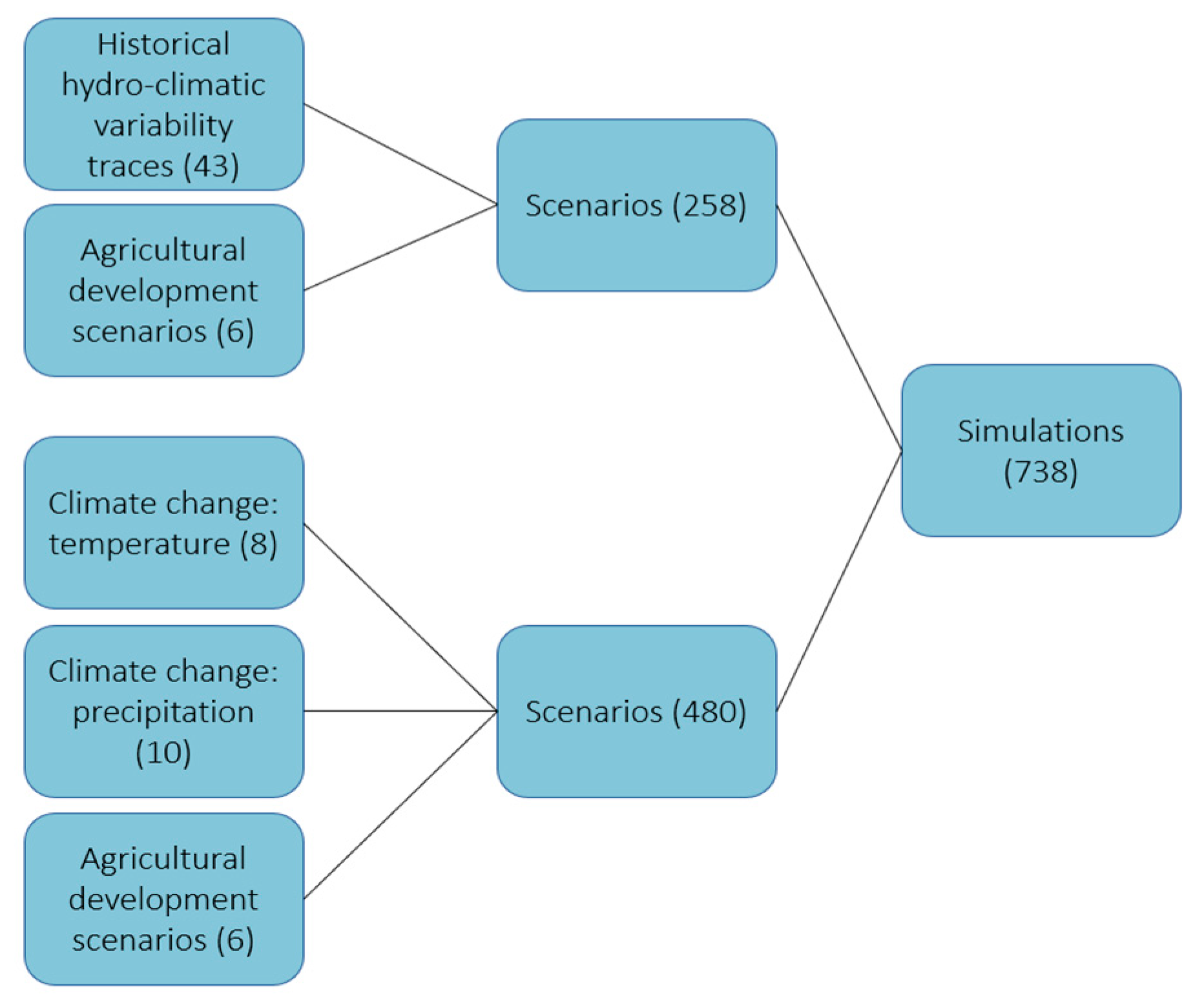 Conditions for the development of