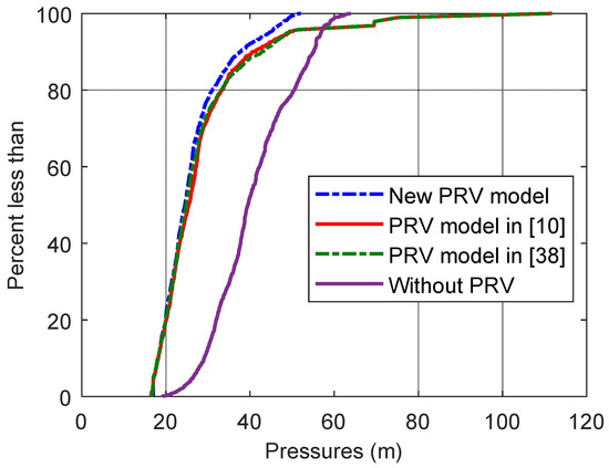 Optimal Pressure Management in Water Distribution Systems Using an ...