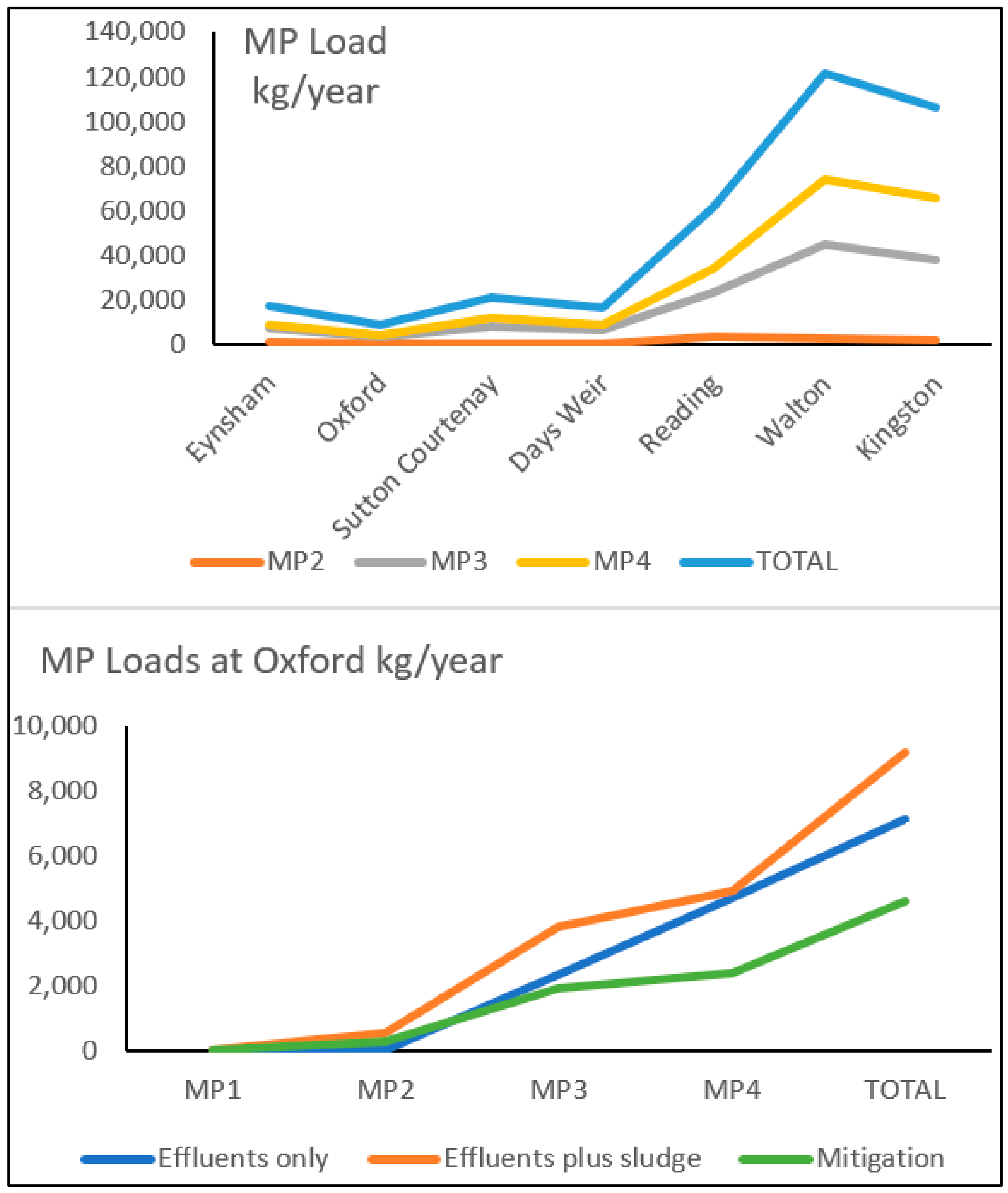 Water Free Full Text Modelling Microplastics In The River Thames Sources Sinks And Policy Implications Html