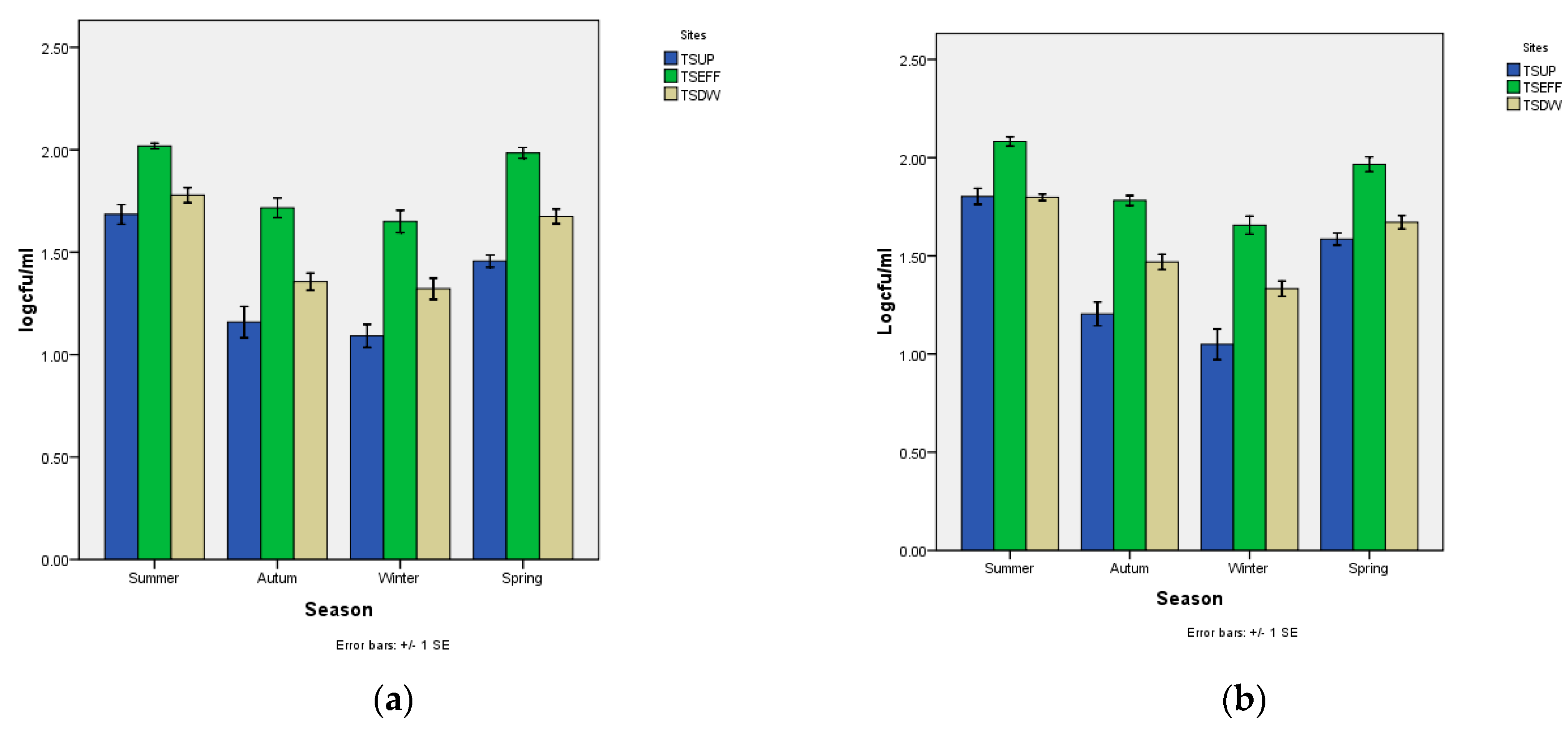 Water Free Full Text Distribution And Public Health Significance Of Vibrio Pathogens Recovered From Selected Treated Effluents In The Eastern Cape Province South Africa Html