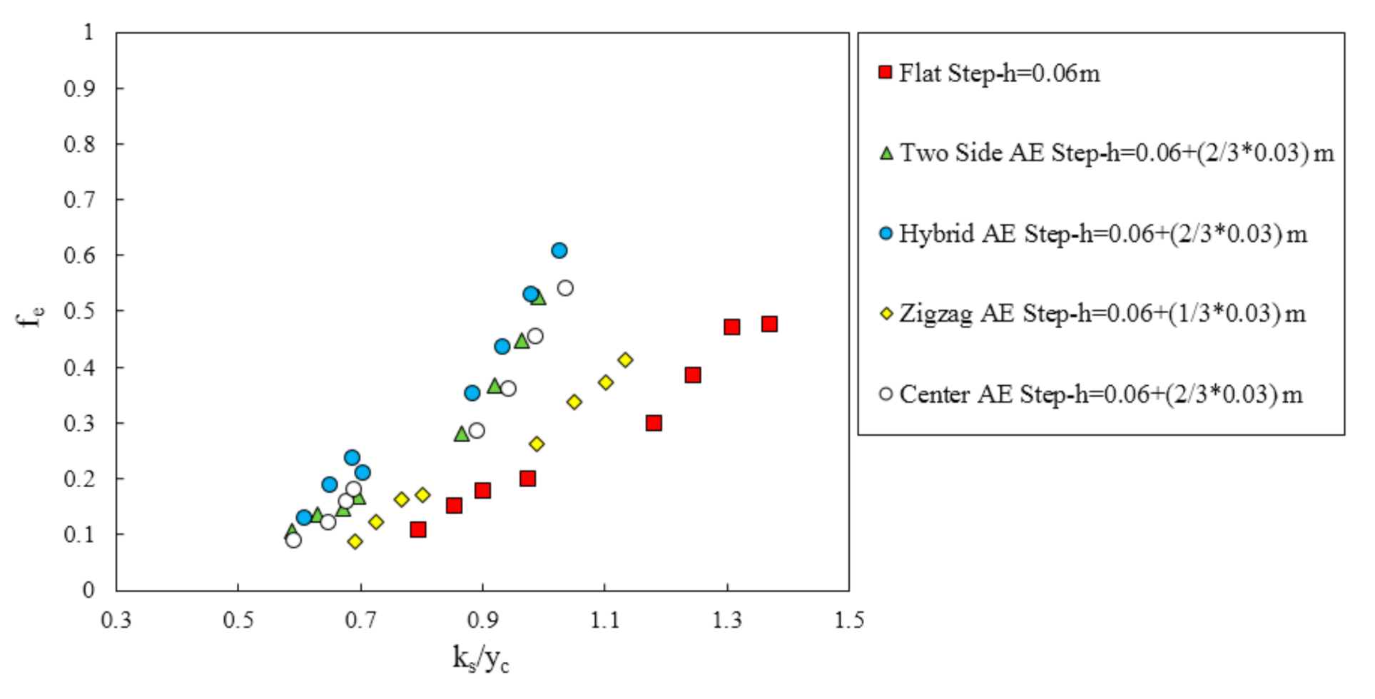 Water Free Full Text Experimental And Numerical Study Of The Effects Of Geometric Appendance Elements On Energy Dissipation Over Stepped Spillway Html