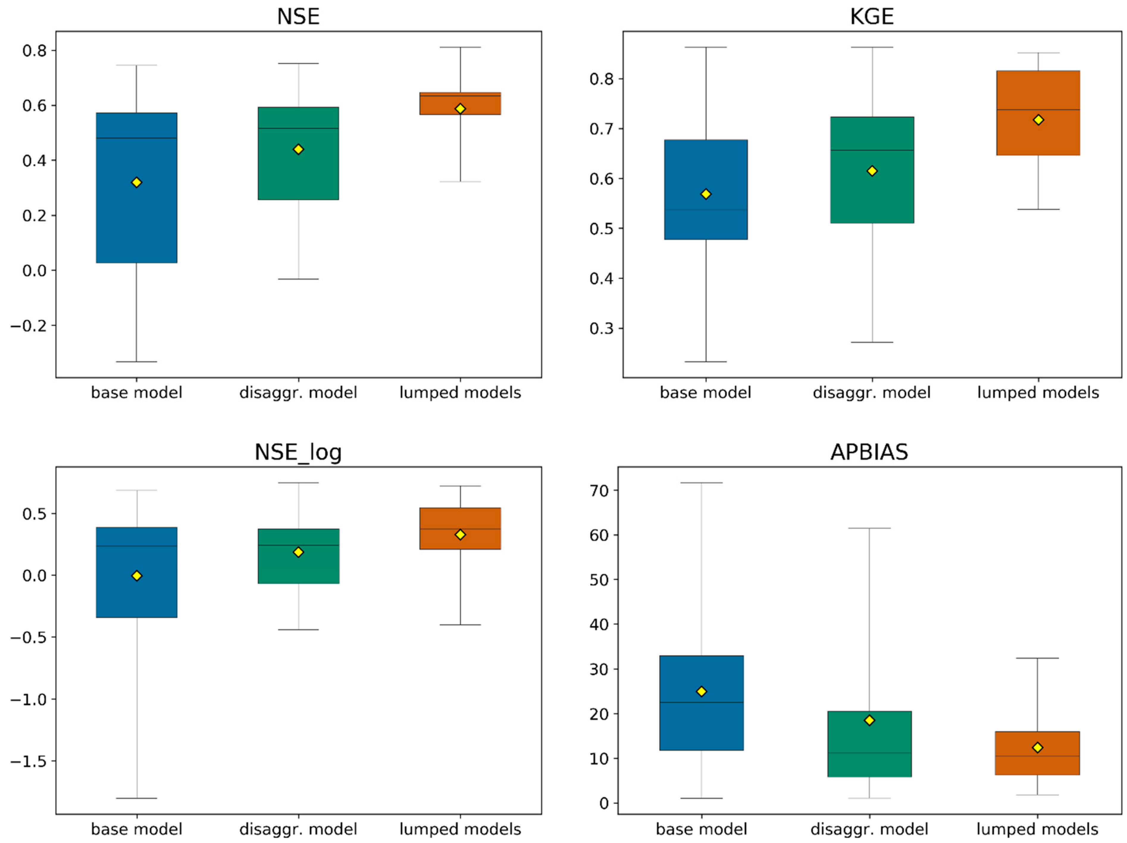 Water Free Full Text Testing The Efficiency Of Parameter Disaggregation For Distributed Rainfall Runoff Modelling Html
