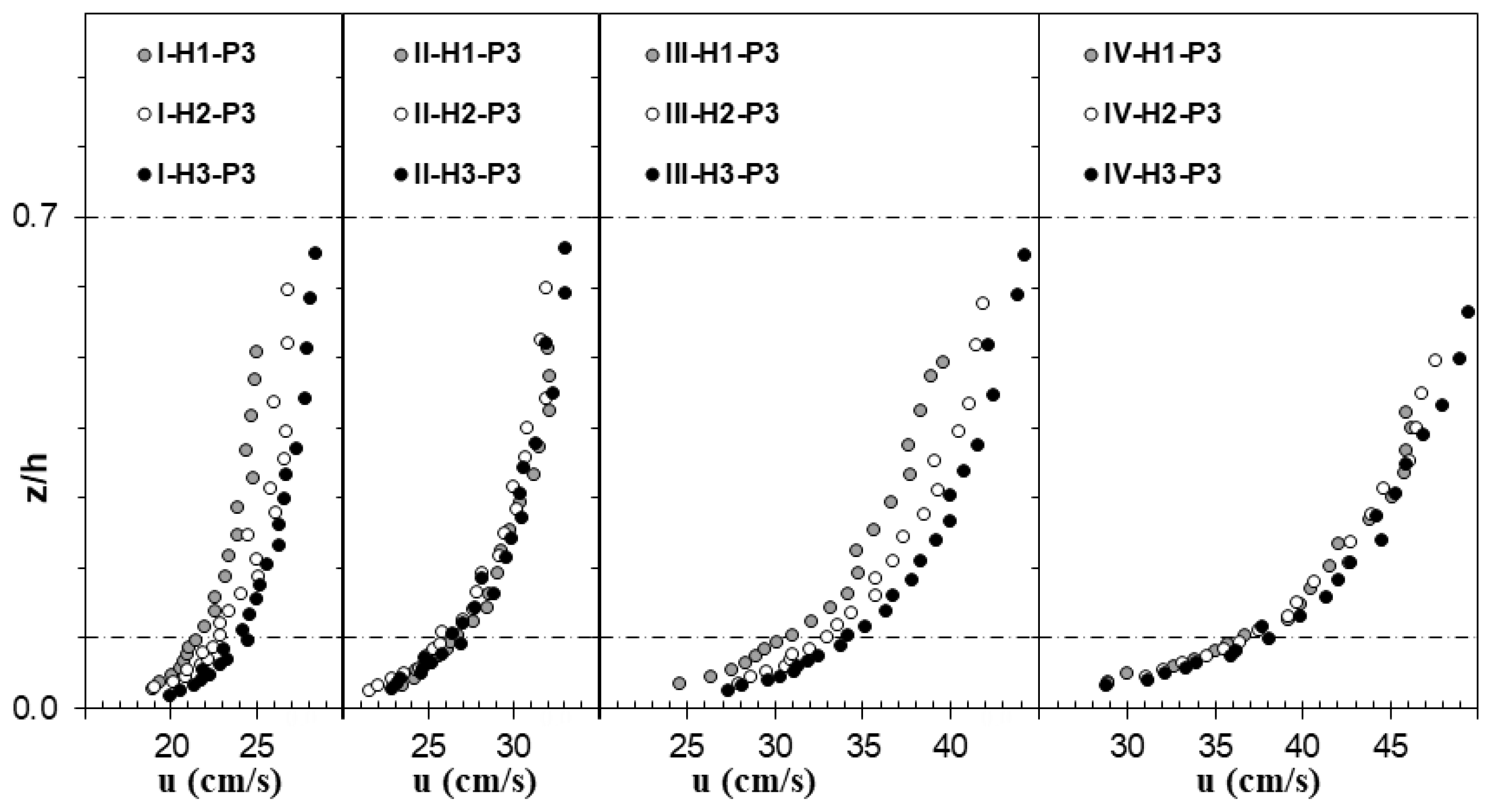Water Free FullText Assessment of Critical Shear Stress and