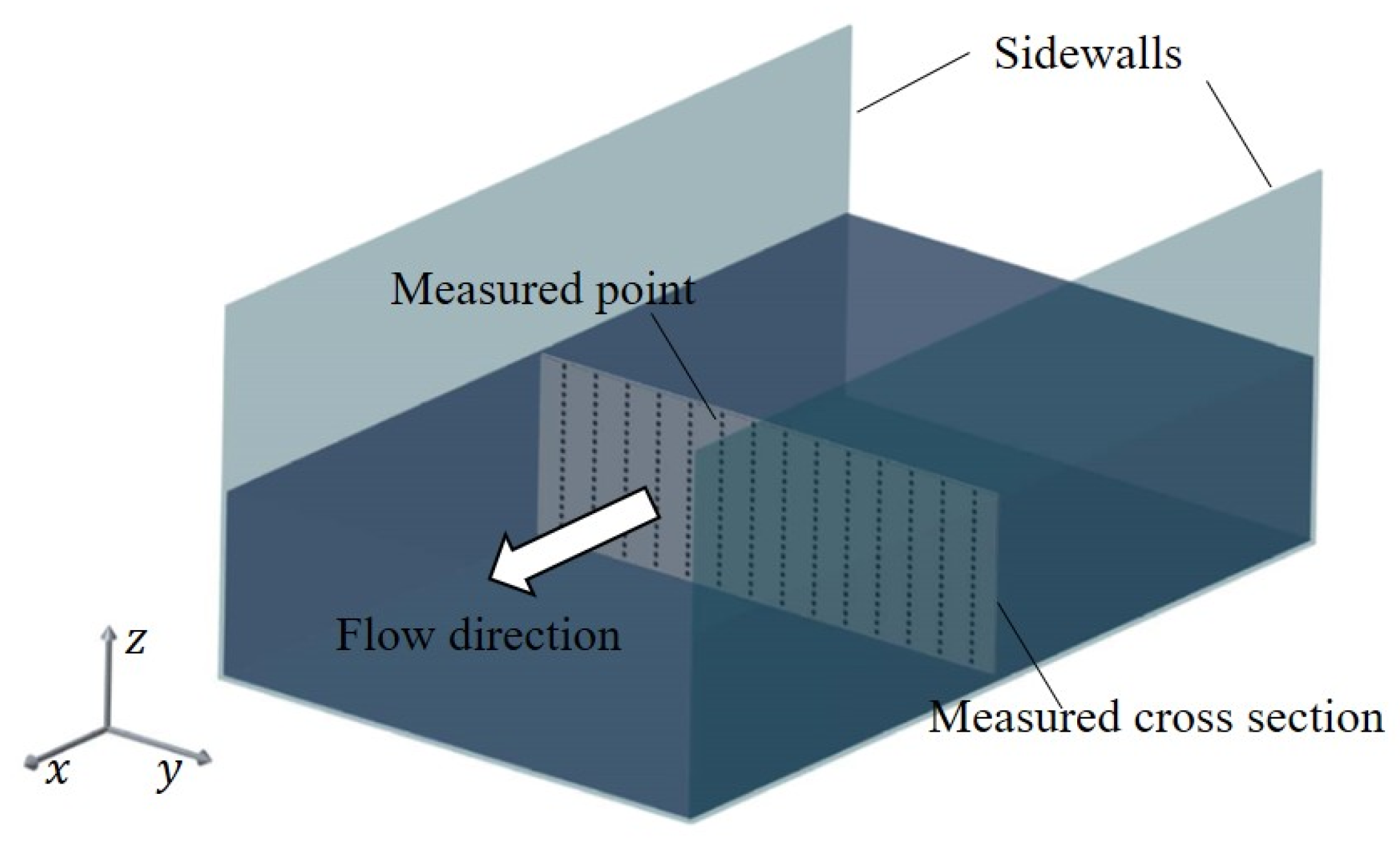 Analytical Models of Velocity, Reynolds Stress and