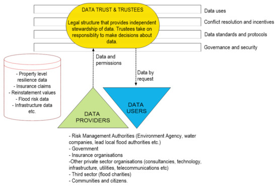 洋書 Integrated Flood Risk Management 3 Key elements of an integrated flood management model