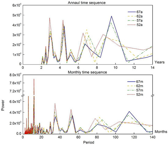 Applicability Study of Hydrological Period Identification Methods