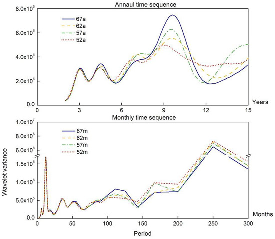 Applicability Study of Hydrological Period Identification