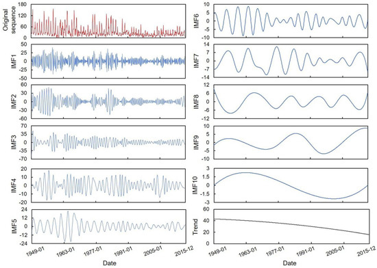 Applicability Study of Hydrological Period Identification