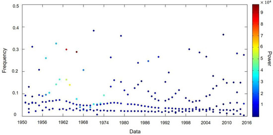 Applicability Study of Hydrological Period Identification