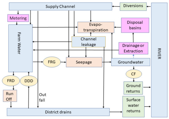 Assessing the Impact of Irrigation Efficiency Projects on Return Flows ...