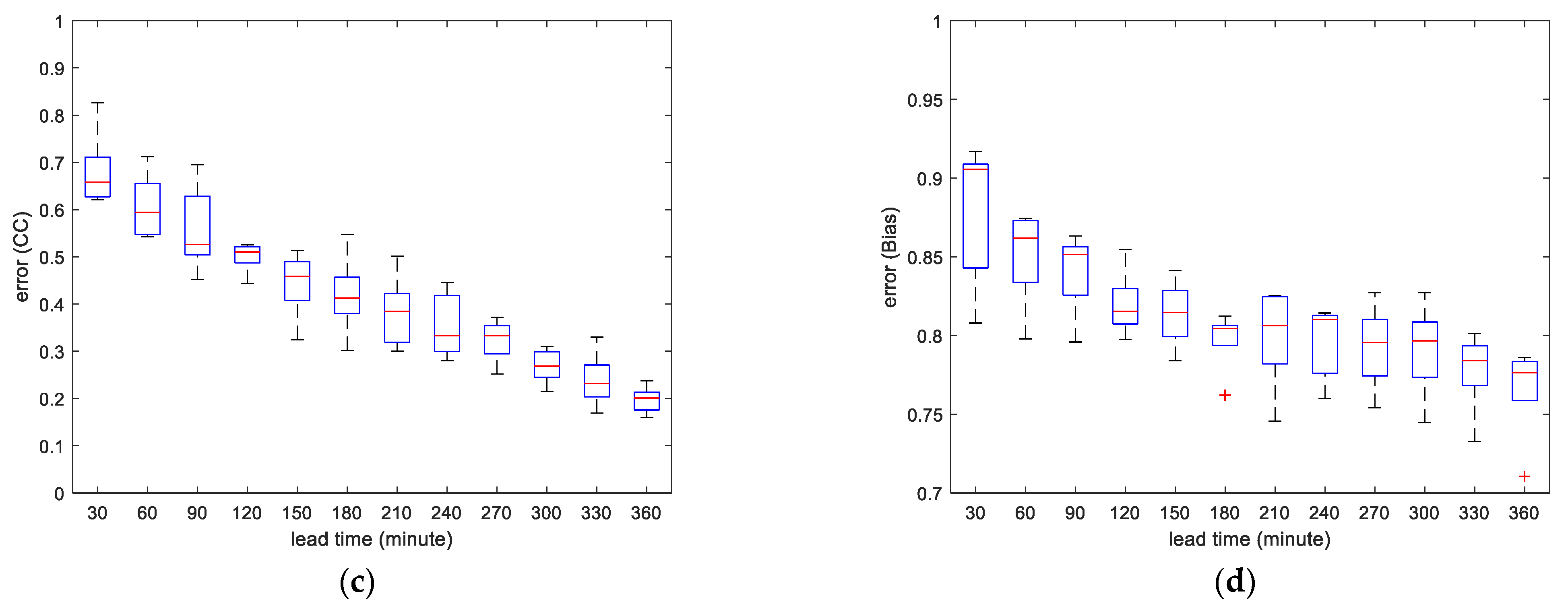 Water 13 01422 g013b