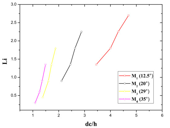 Stepped Spillway Slope Effect on Air Entrainment and Inception Point ...