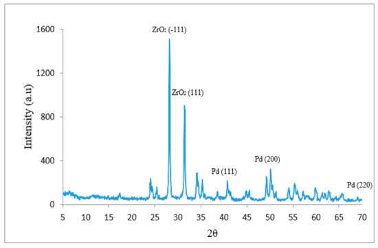 Water | Free Full-Text | Palladium-Supported Zirconia-Based ...
