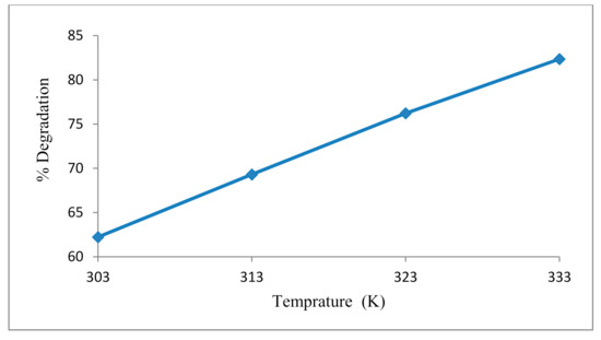 Water | Free Full-Text | Palladium-Supported Zirconia-Based ...