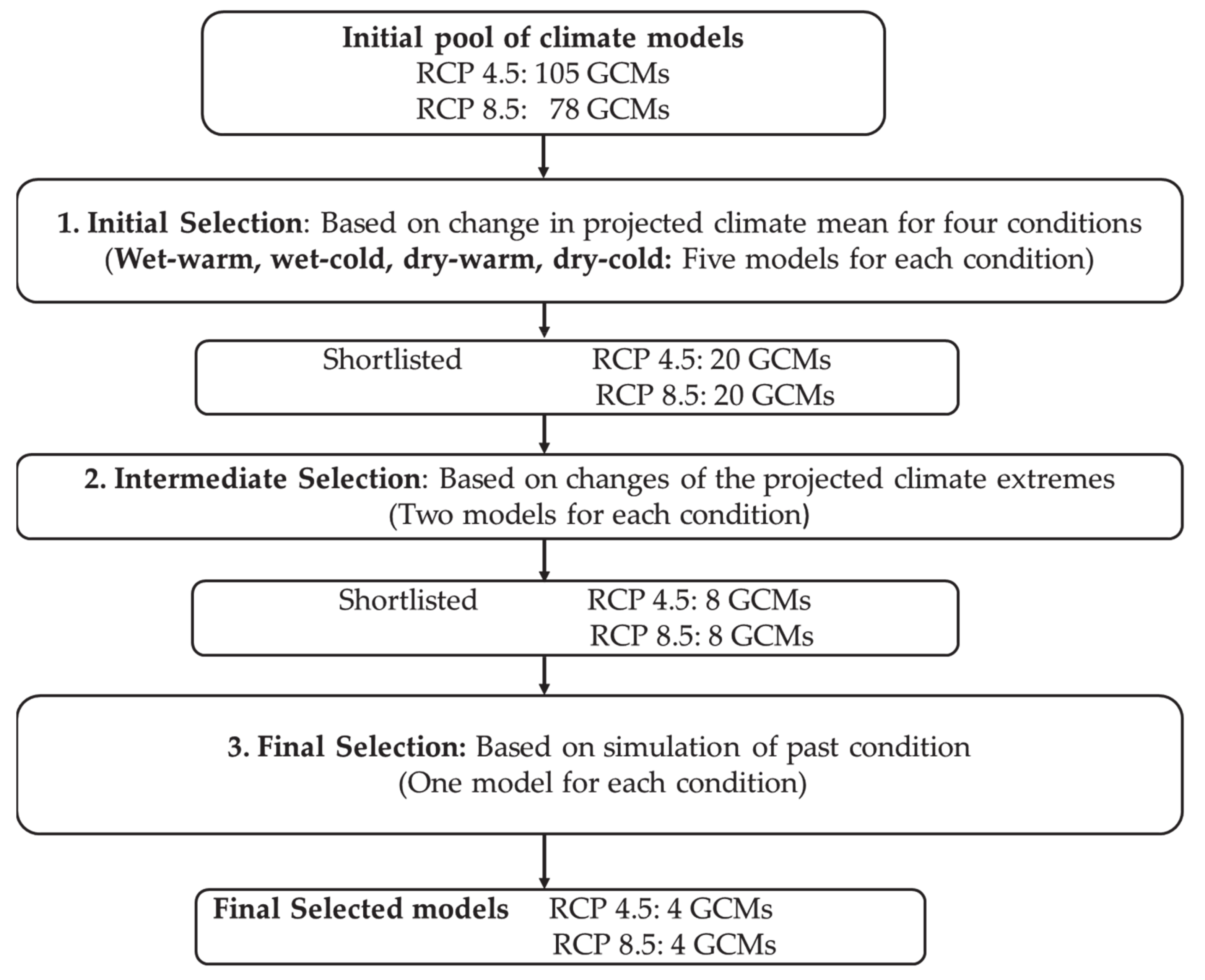 Water Free Full Text Application Of Swat In Hydrological Simulation Of Complex Mountainous River Basin Part Ii Climate Change Impact Assessment Html