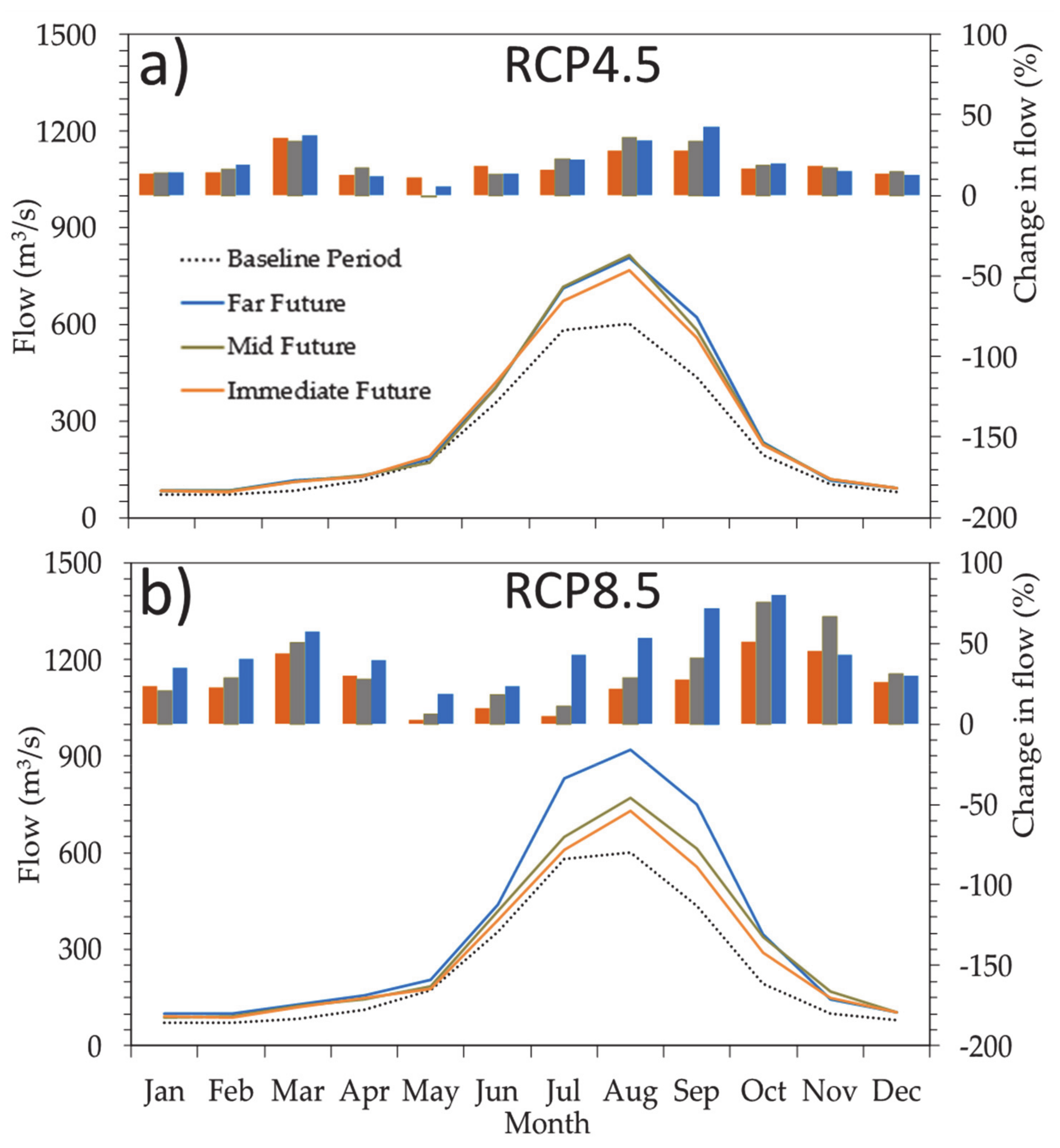 Water Free Full Text Application Of Swat In Hydrological Simulation Of Complex Mountainous River Basin Part Ii Climate Change Impact Assessment Html