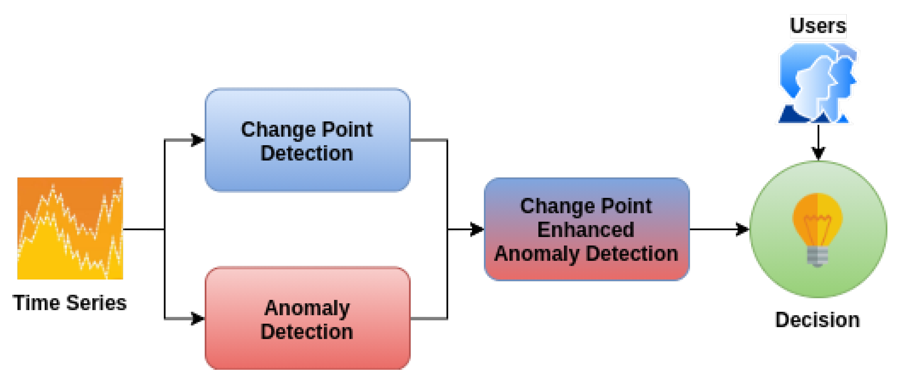 Streamable com. Change point Detection. Bayesian change point Detection.