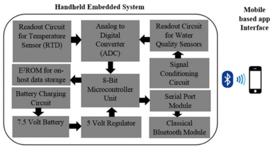 Water | Free Full-Text | IoT Based Smart Water Quality Monitoring ...