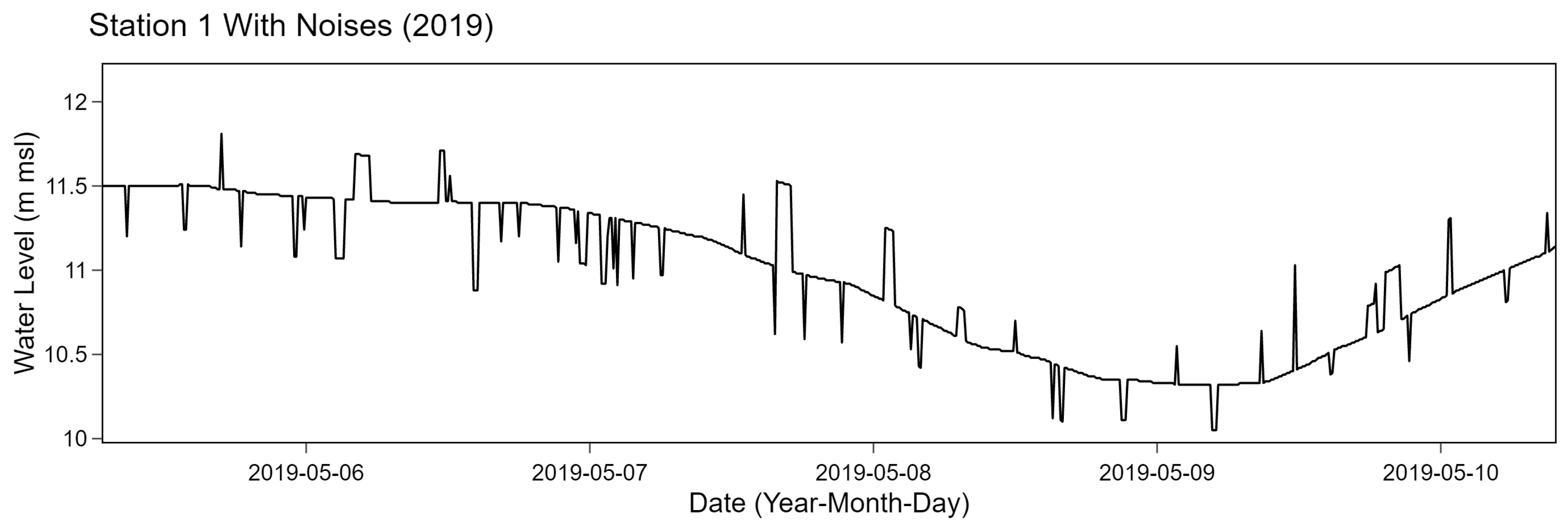 Anomaly Detection Using a Sliding Window Technique and Data Imputation ...