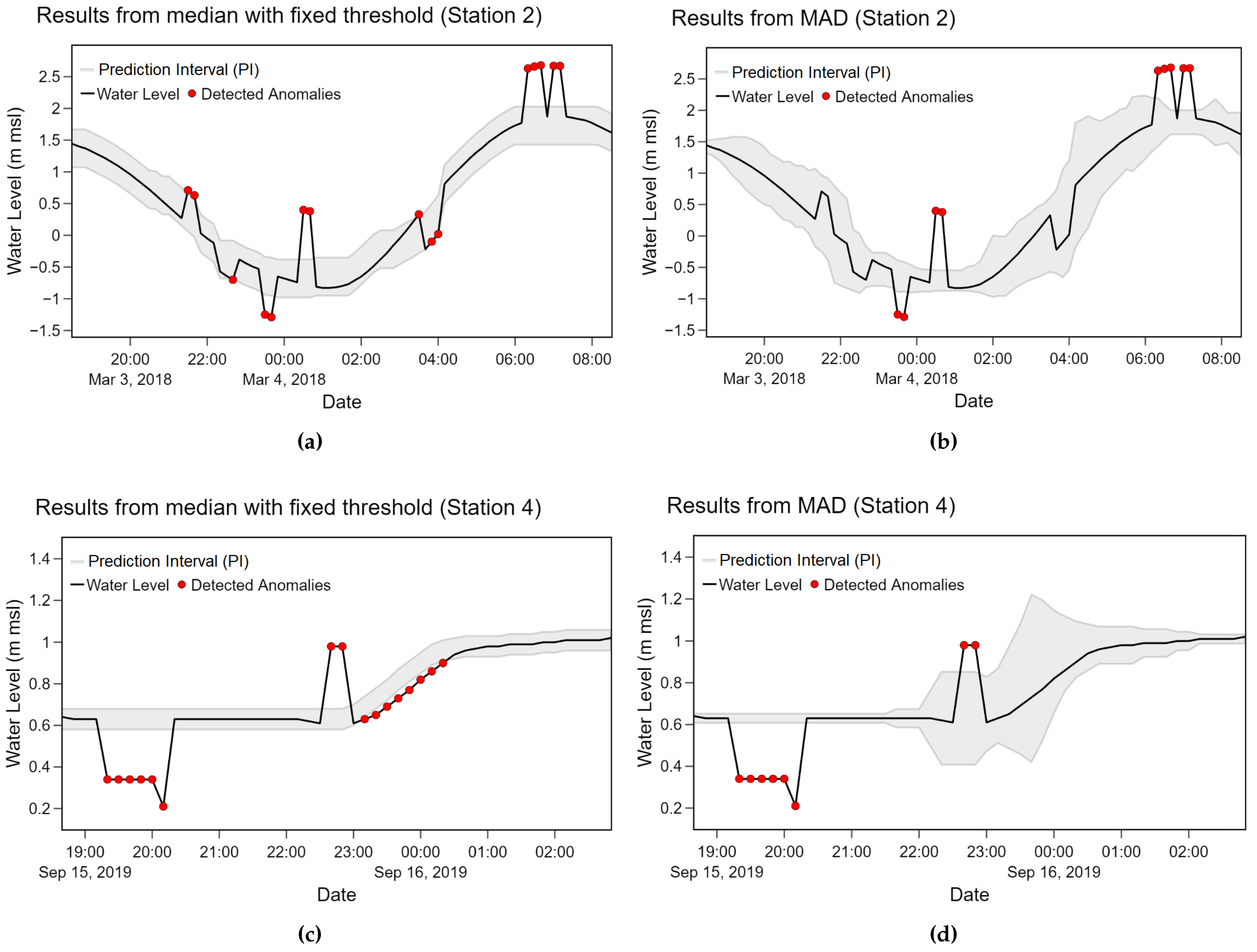 Anomaly Detection Using a Sliding Window Technique and Data Imputation ...