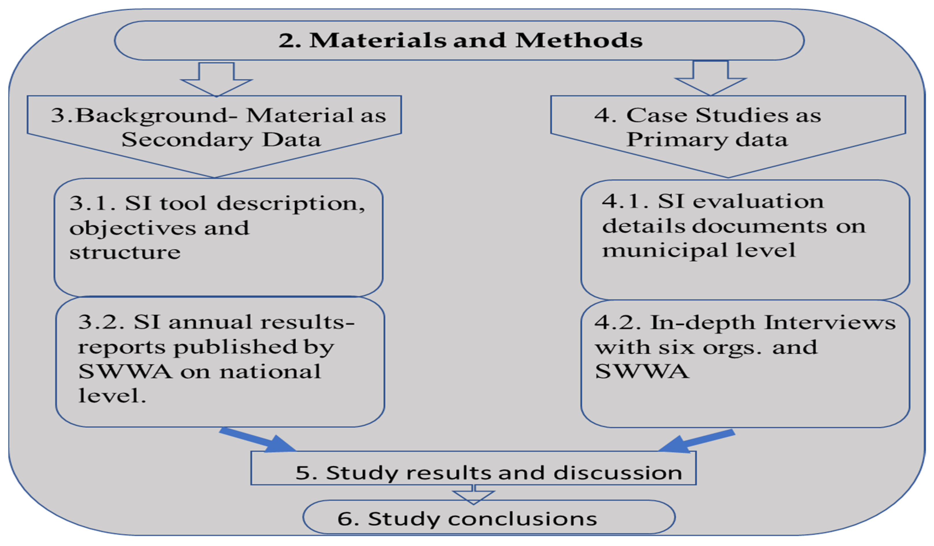 A Sustainability Index within Water and Wastewater Management in 