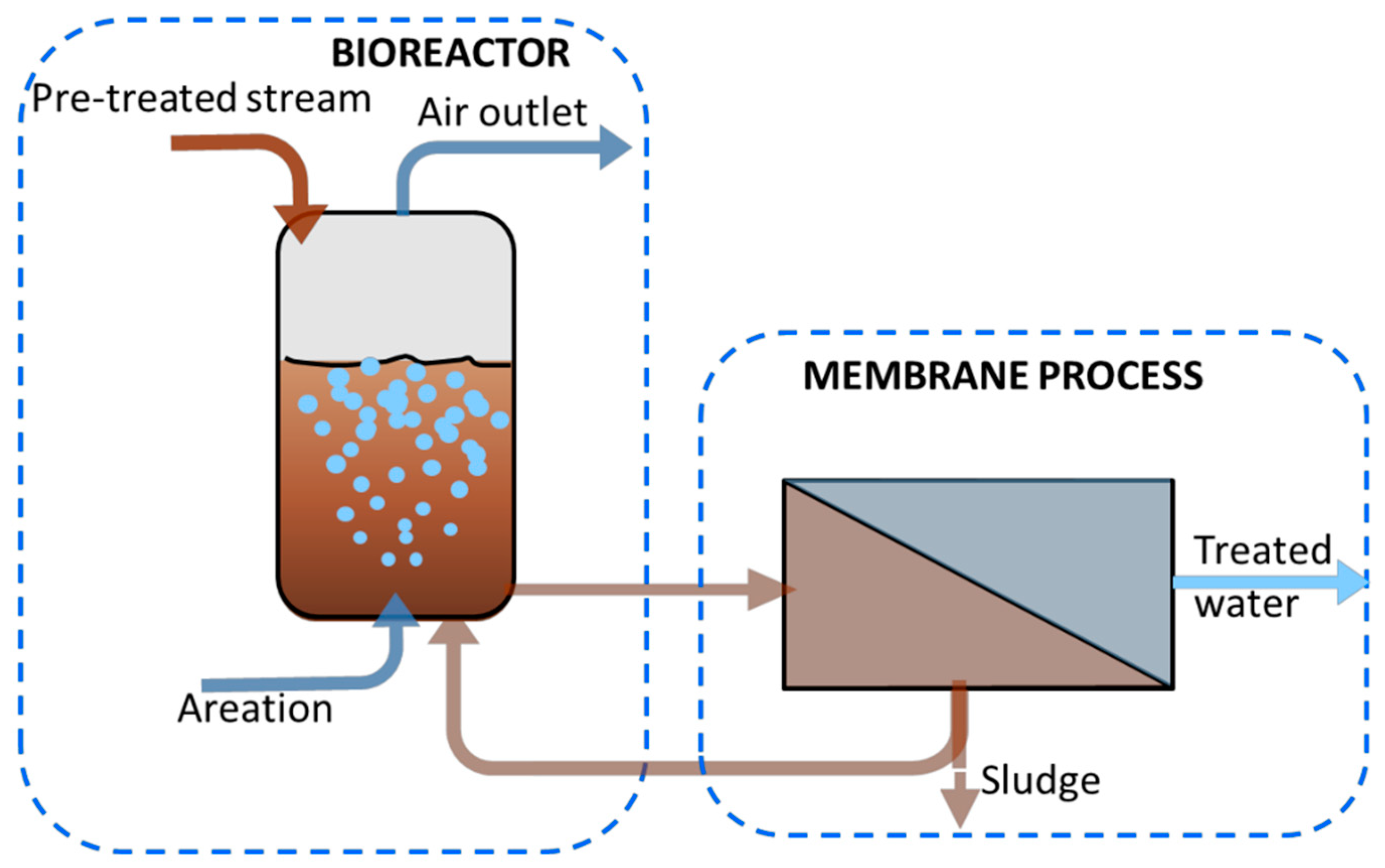 Treatment of Poultry Slaughterhouse Wastewater with Membrane ...