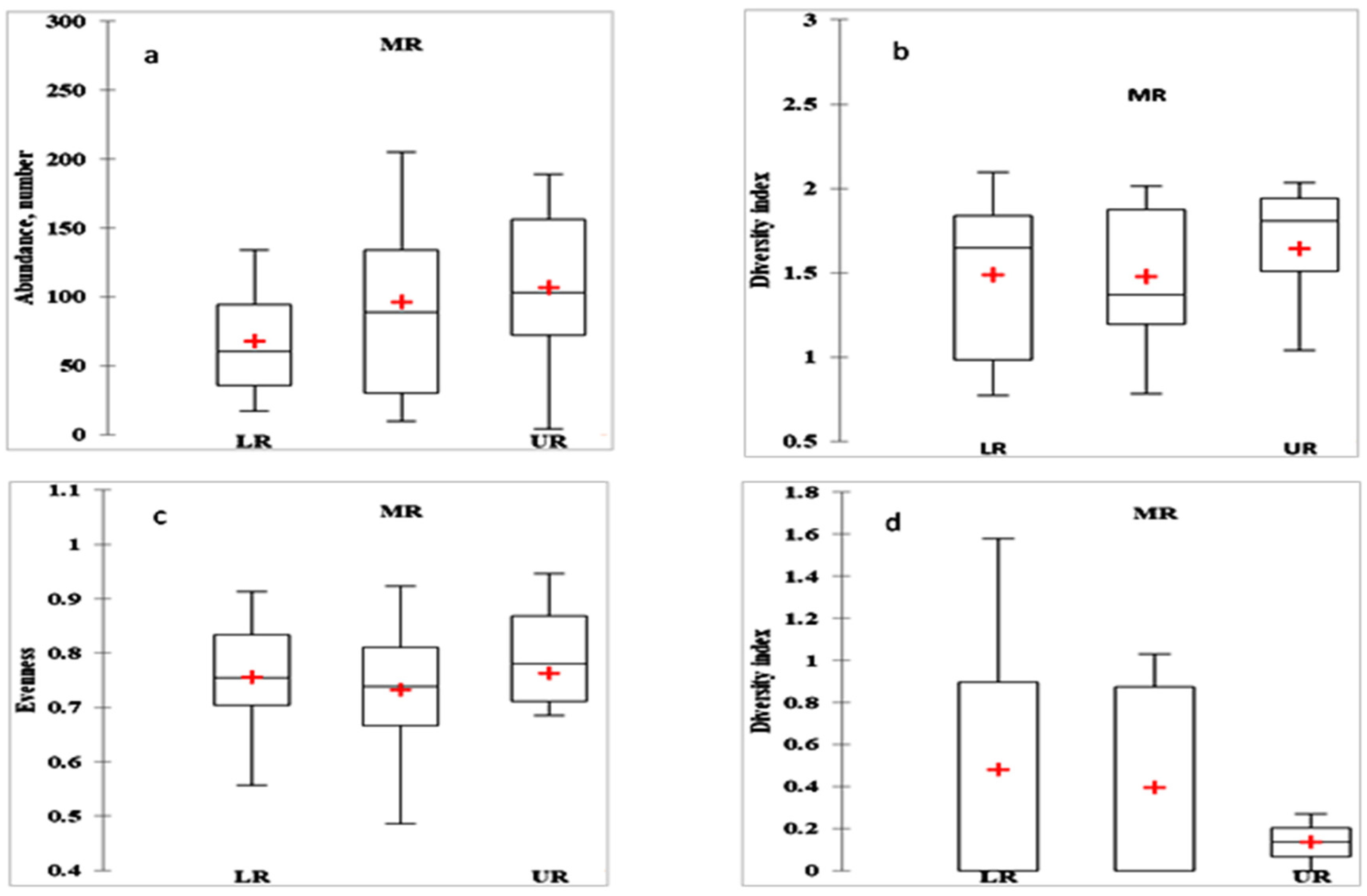 Water Free Full Text Ecological Status As The Basis For The Holistic Environmental Flow Assessment Of A Tropical Highland River In Ethiopia Html