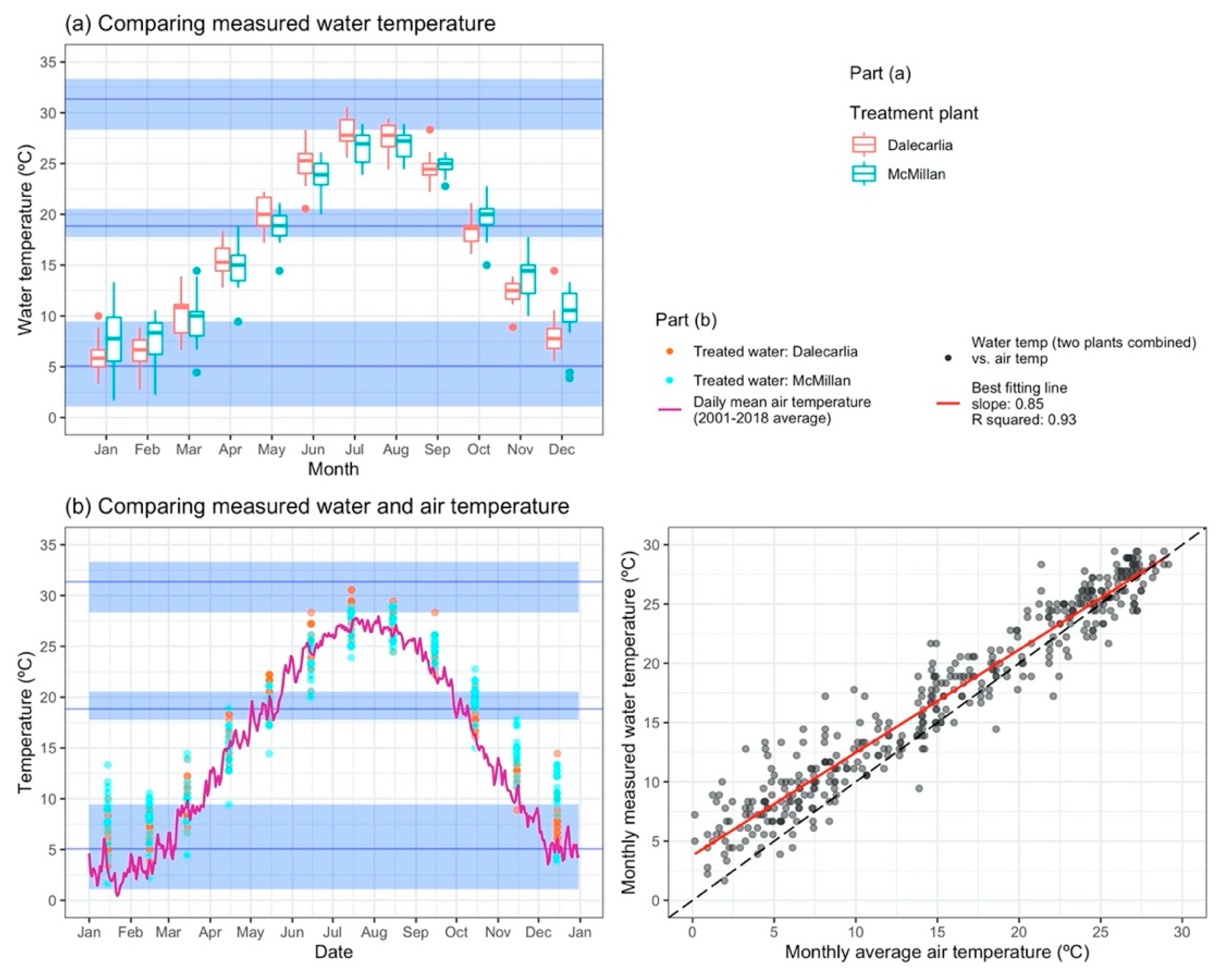 Water Free FullText Assessing the Effect of Changing Ambient Air