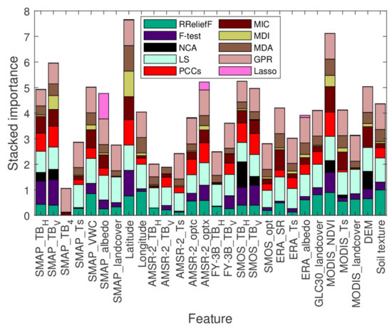 Sensitive Feature Evaluation for Soil Moisture Retrieval Based on