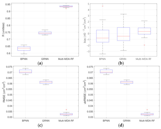 Sensitive Feature Evaluation for Soil Moisture Retrieval Based on