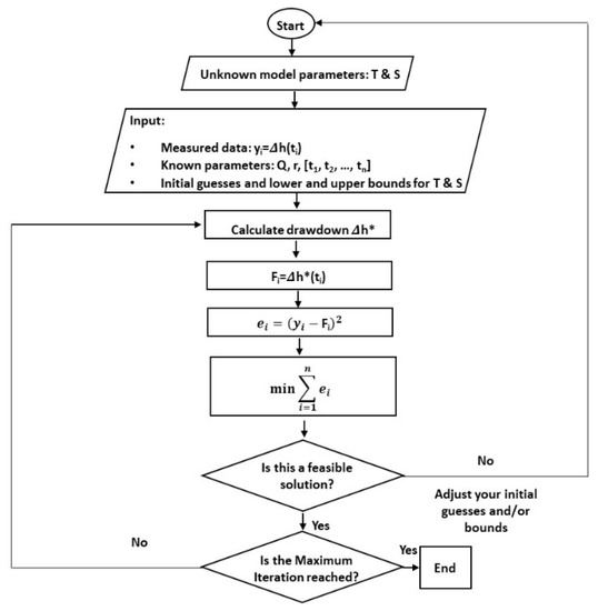 PyTheis—A Python Tool for Analyzing Pump Test Data