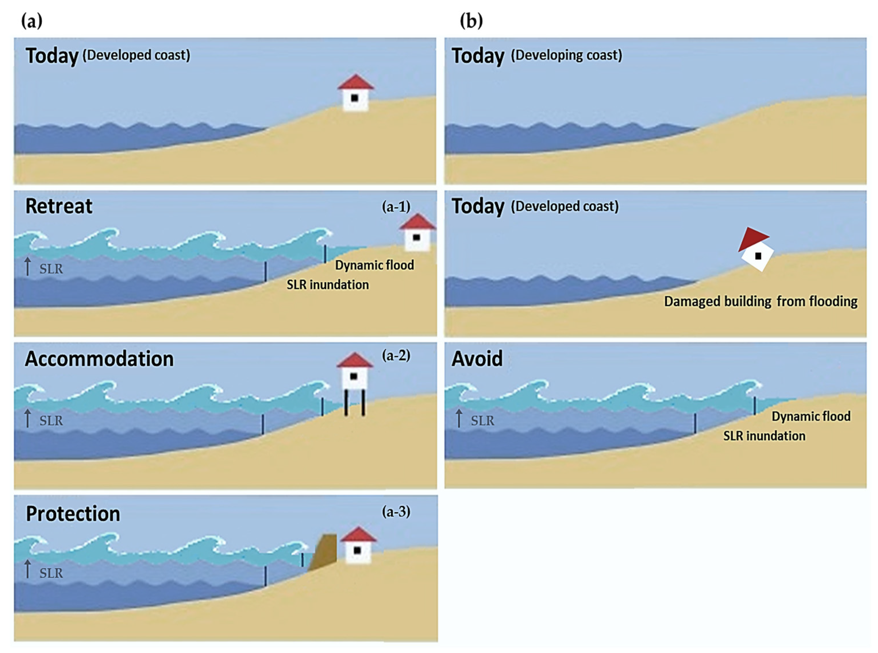 Разница уровня морей