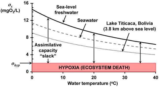 Solved The mean amount of dissolved oxygen in a stream is