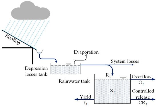 Rainwater Park - 雨水管理と利用 Modular Stormwater Harvesting Systems are a Good Fit for Your
