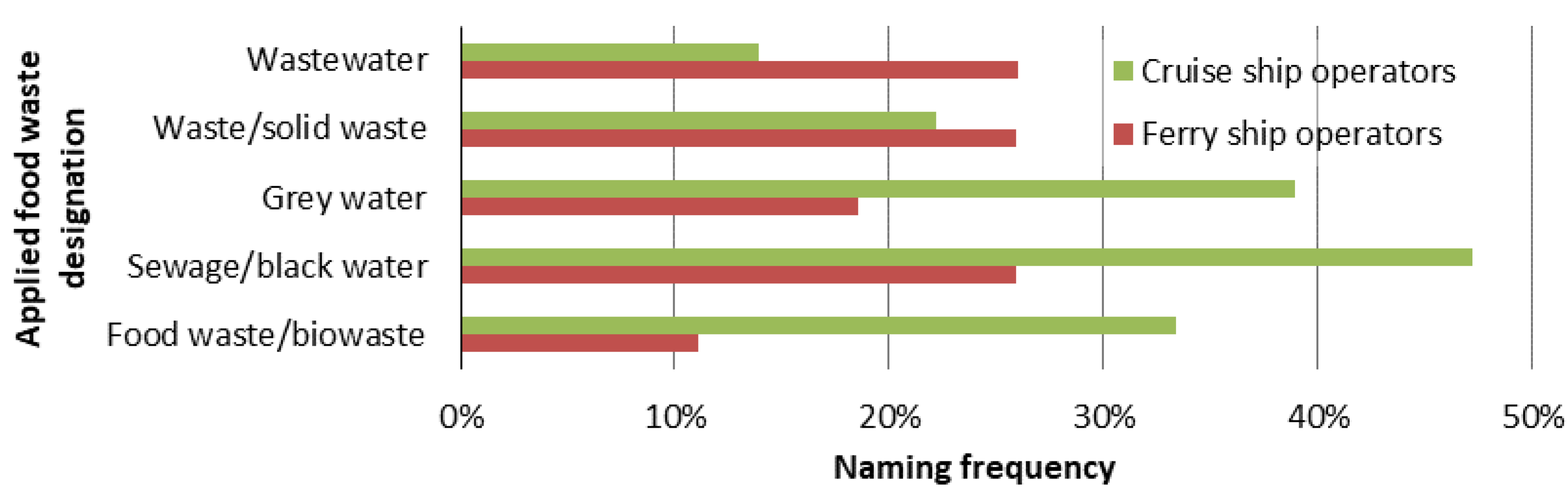 Water Free Full Text Nutrient Analysis Of Food Waste From Ships Greywater In The Baltic Sea Html