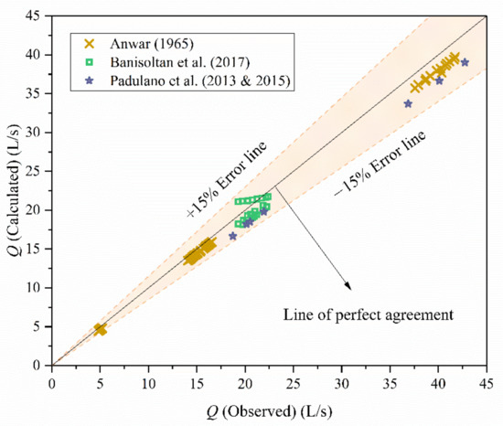 Principal Riser Dam Simulation of Rainfall-Runoff Process in a Catchment with a Check-Dam ...