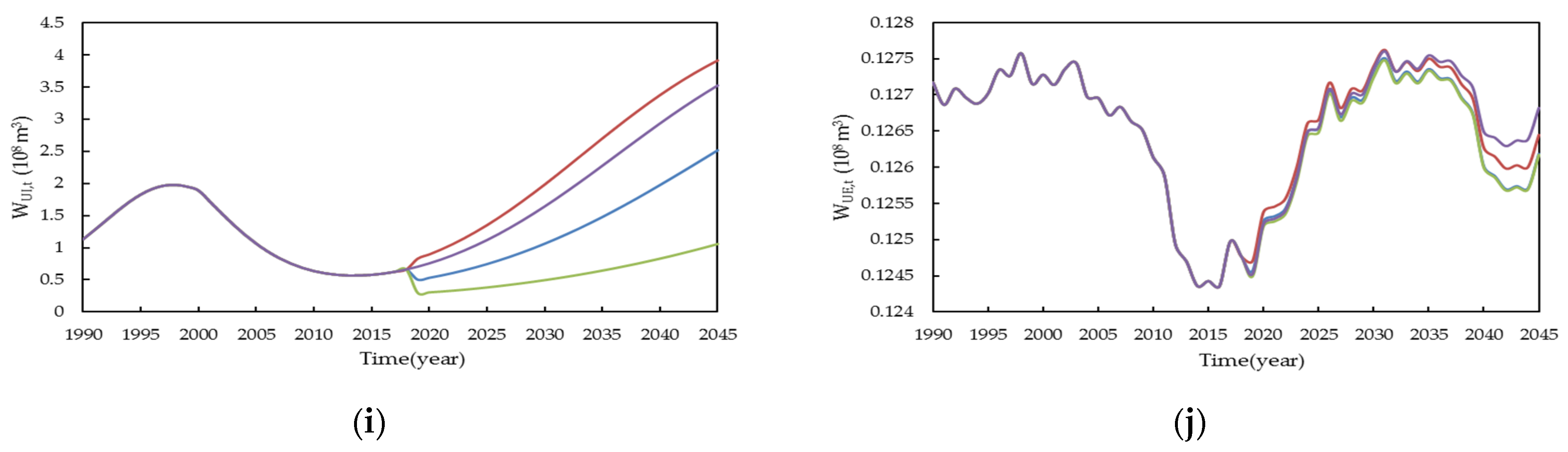Water | Free Full-Text | Analysis of Socio-Hydrological Evolution 