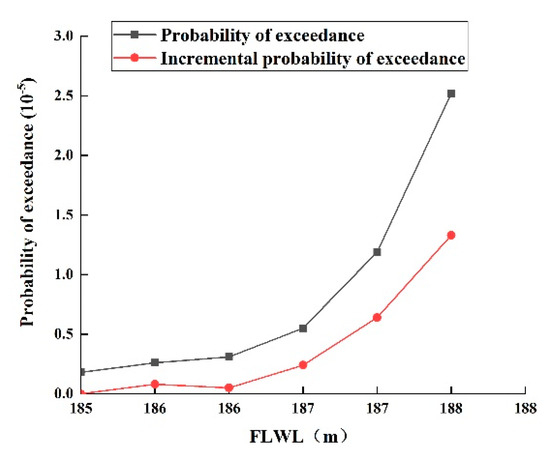Study on the Staged Operation of a Multi-Purpose Reservoir in Flood ...