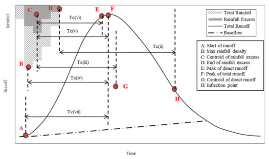 Applying a Graphical Method in Evaluation of Empirical Methods for ...