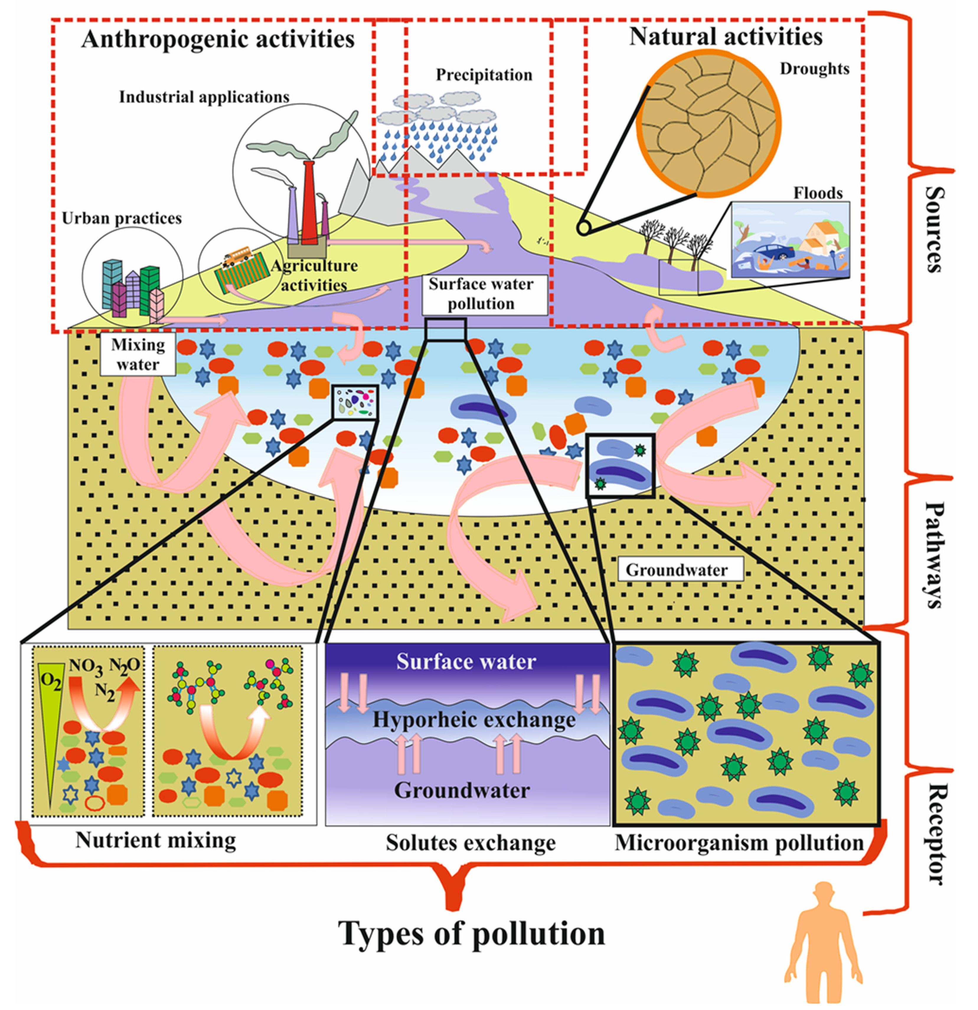 agricultural runoff diagram